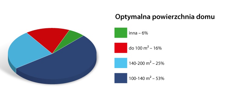 Wyniki ankiety