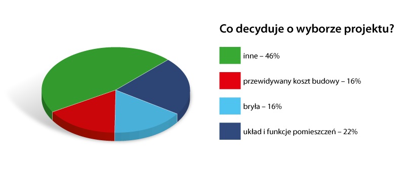 Wyniki ankiety