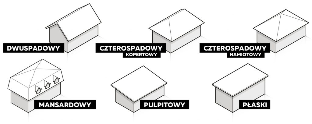 Rodzaje dachów