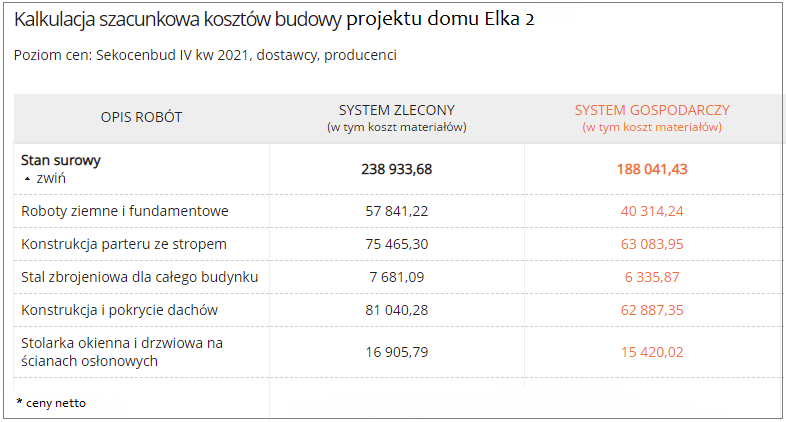 Kosztorys budowlany projekt domu Elka 2