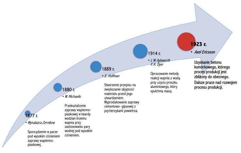 Początki powstania betonu komórkowego.